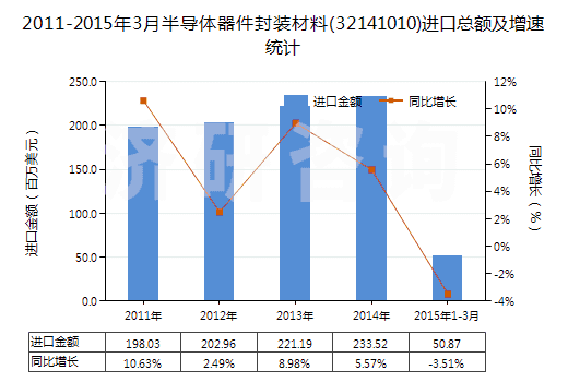 2011-2015年3月半導(dǎo)體器件封裝材料(32141010)進(jìn)口總額及增速統(tǒng)計(jì)